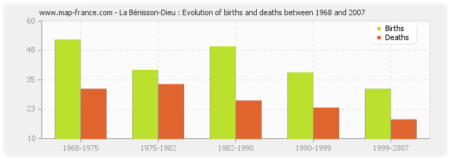 La Bénisson-Dieu : Evolution of births and deaths between 1968 and 2007